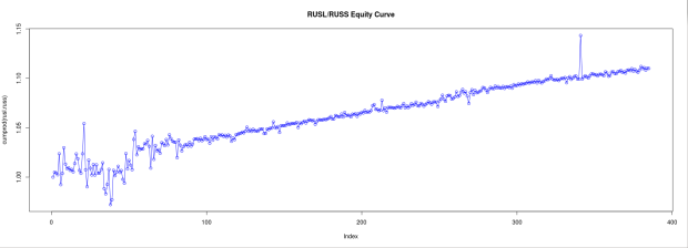 RUSL-RUSS Equity Curve